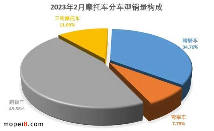 2023年2月份摩托车行业数据简析