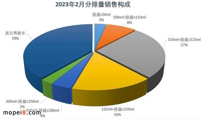 2023年2月份摩托车行业数据简析
