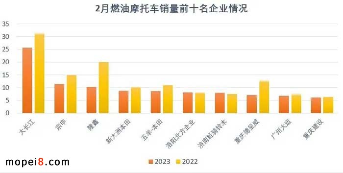 2023年2月份摩托车行业数据简析