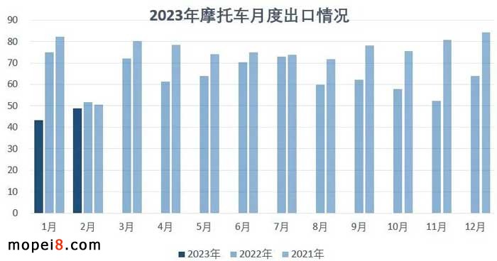 2023年2月份摩托车行业数据简析
