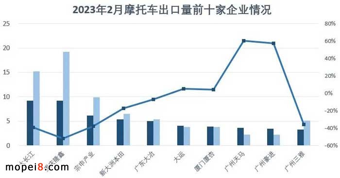 2023年2月份摩托车行业数据简析