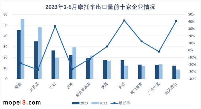 2023年6月份摩托车行业数据简析