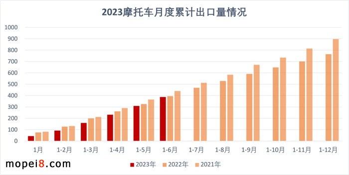 2023年6月份摩托车行业数据简析