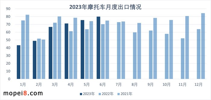 2023年6月份摩托车行业数据简析