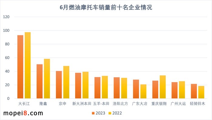 2023年6月份摩托车行业数据简析