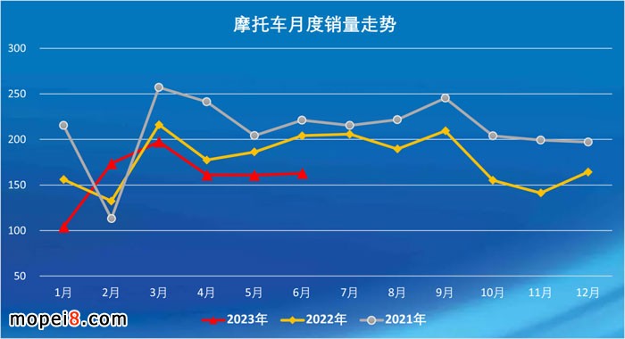 2023年6月份摩托车行业数据简析