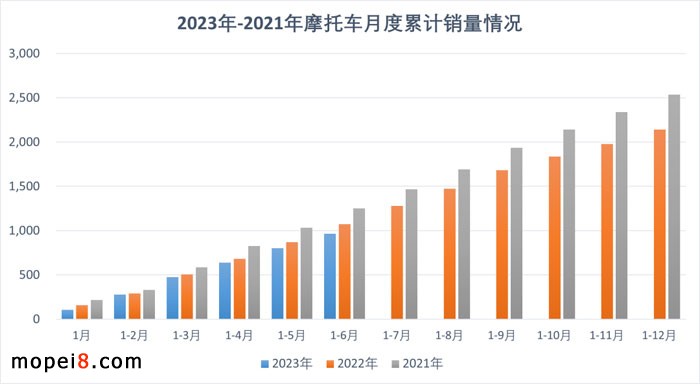 2023年6月份摩托车行业数据简析