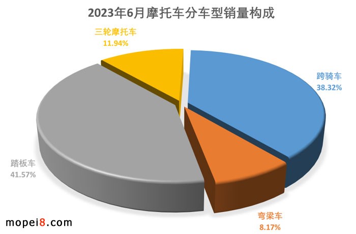 2023年6月份摩托车行业数据简析