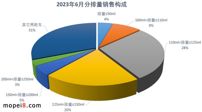 2023年6月份摩托车行业数据简析
