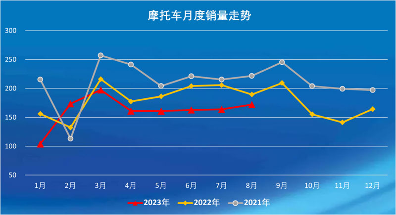 2023年8月份摩托车行业数据简析