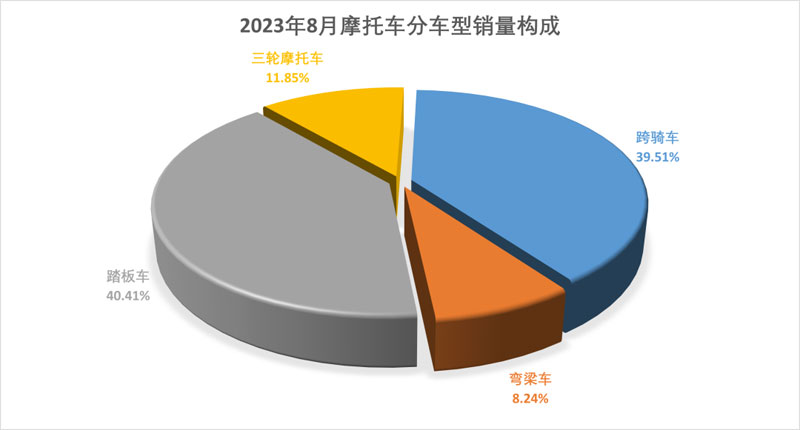 2023年8月份摩托车行业数据简析