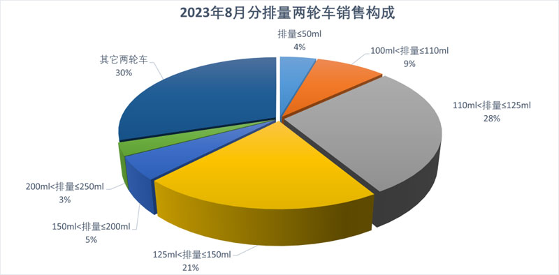 2023年8月份摩托车行业数据简析
