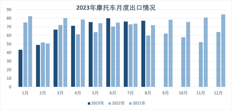 2023年8月份摩托车行业数据简析