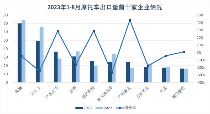 2023年8月份摩托车行业数据简析