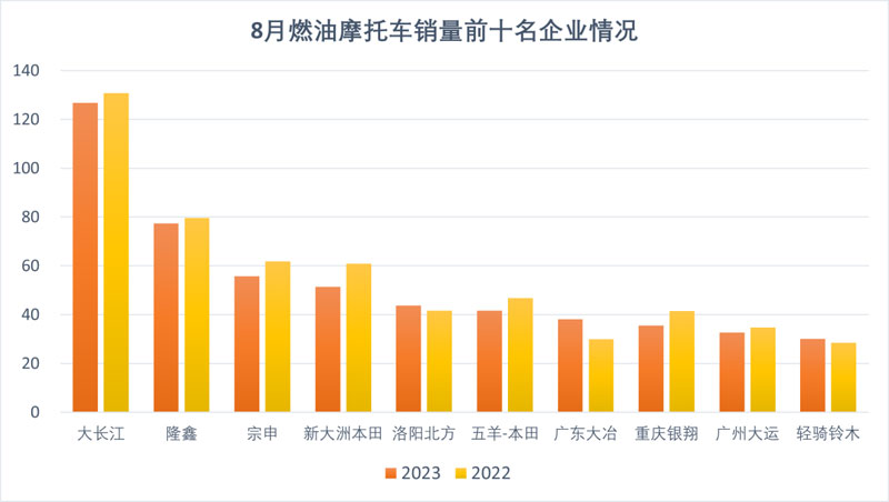 2023年8月份摩托车行业数据简析