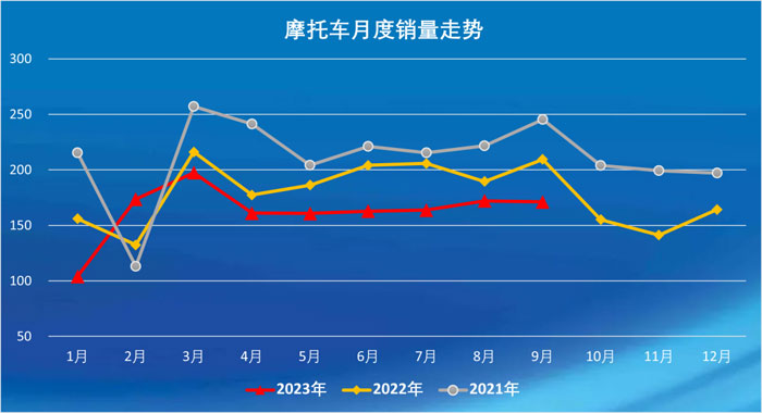 2023年9月摩托车市场外贸出口继续保持增长