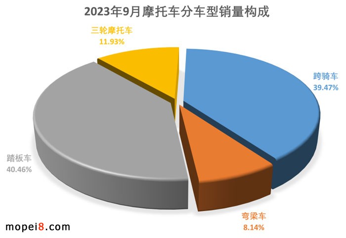 2023年9月摩托车市场外贸出口继续保持增长