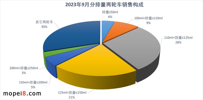 2023年9月摩托车市场外贸出口继续保持增长