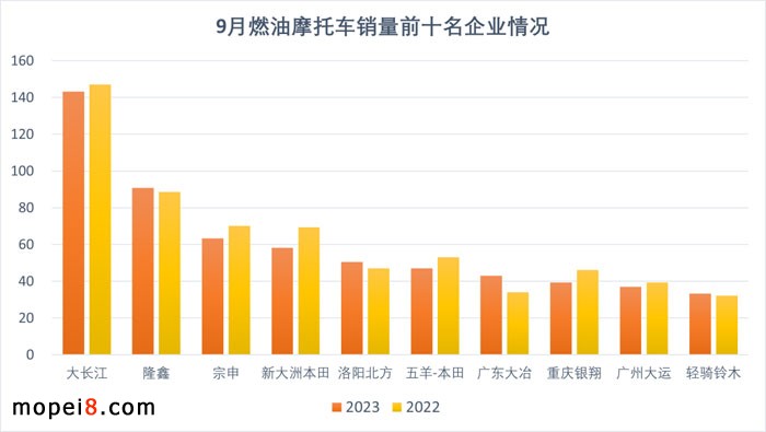 2023年9月摩托车市场外贸出口继续保持增长