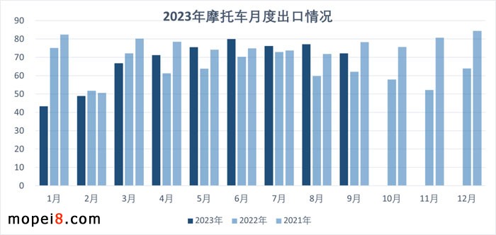 2023年9月摩托车市场外贸出口继续保持增长