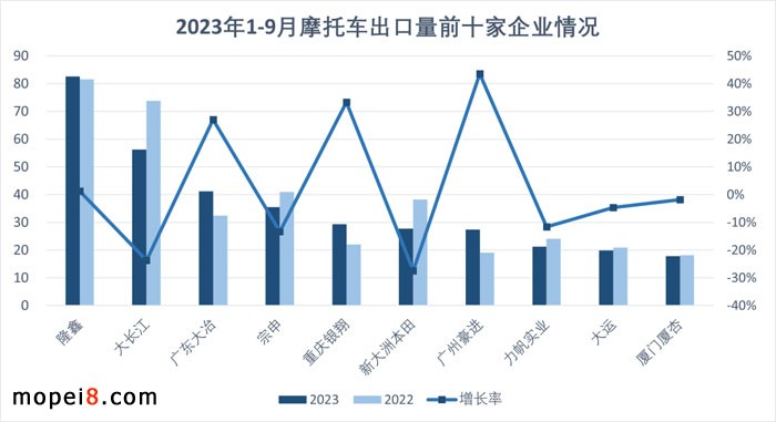 2023年9月摩托车市场外贸出口继续保持增长