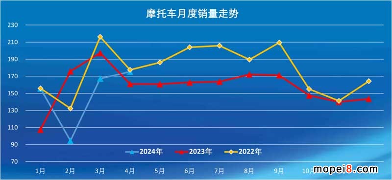 2024年4月份摩托车行业数据简析