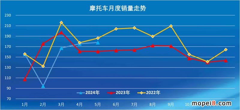 2024年5月份摩托车行业数据简析