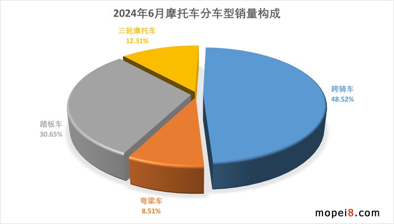 2024年6月份摩托车行业数据简析