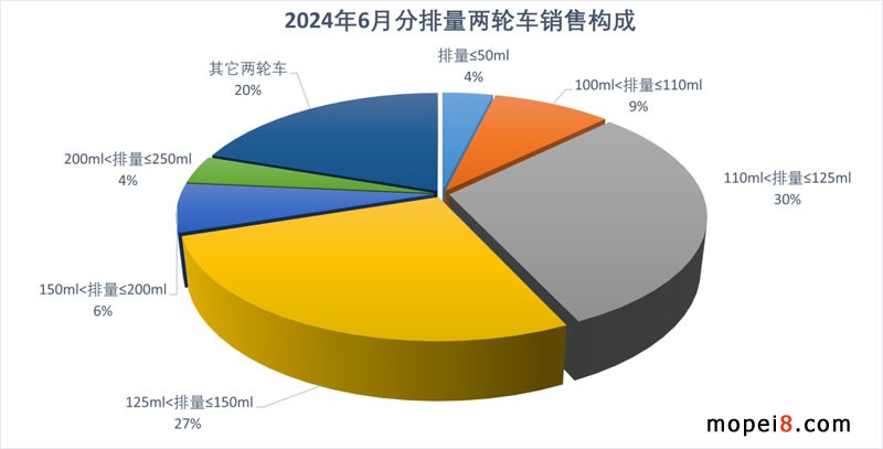 2024年6月份摩托车行业数据简析