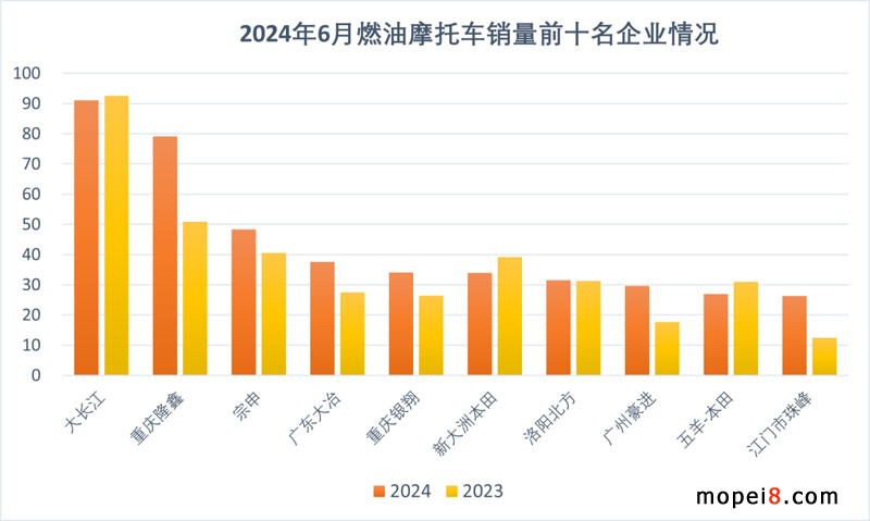 2024年6月份摩托车行业数据简析