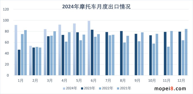 2024年6月份摩托车行业数据简析