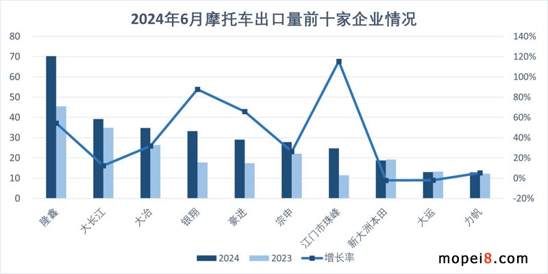 2024年6月份摩托车行业数据简析