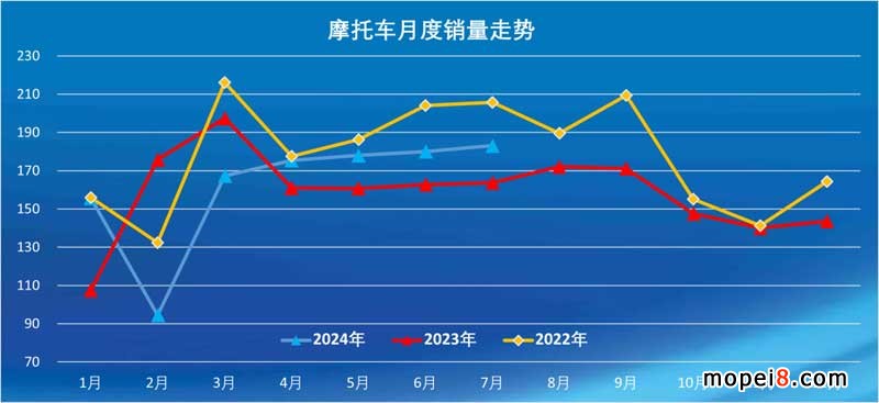2024年7月份摩托车行业数据简析