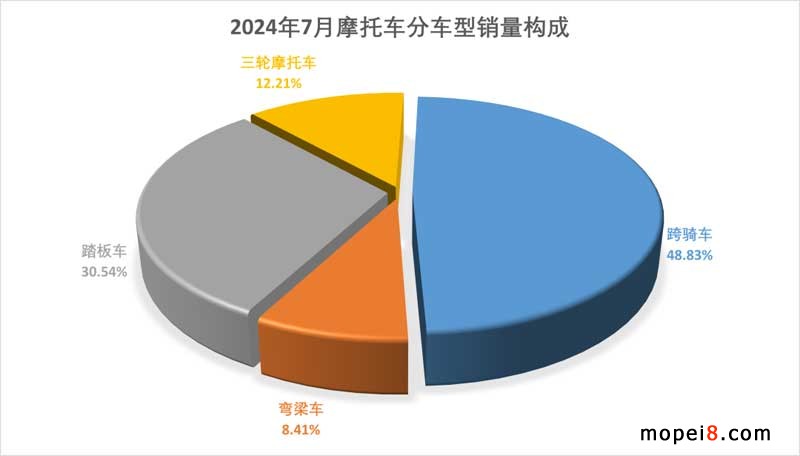 2024年7月份摩托车行业数据简析