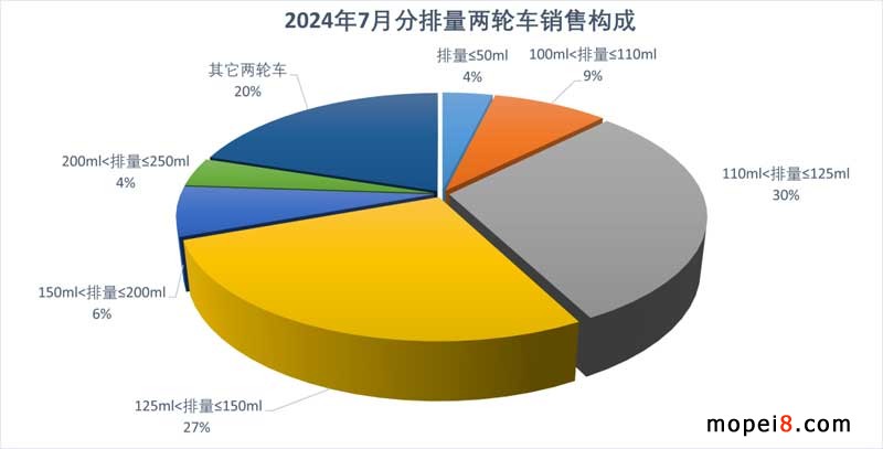 2024年7月份摩托车行业数据简析