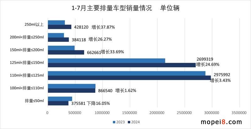 2024年7月份摩托车行业数据简析