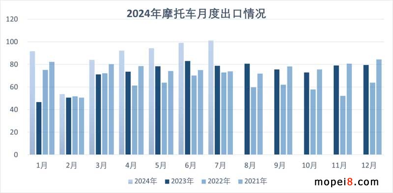 2024年7月份摩托车行业数据简析