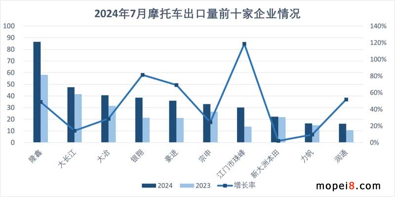 2024年7月份摩托车行业数据简析