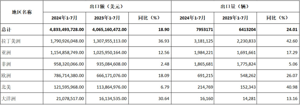 2024年前七月：中国摩托车出口涨势稳定，拉丁美洲成最大增长点