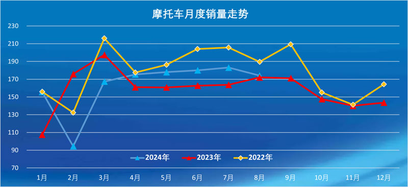 2024年8月份摩托车行业数据简析