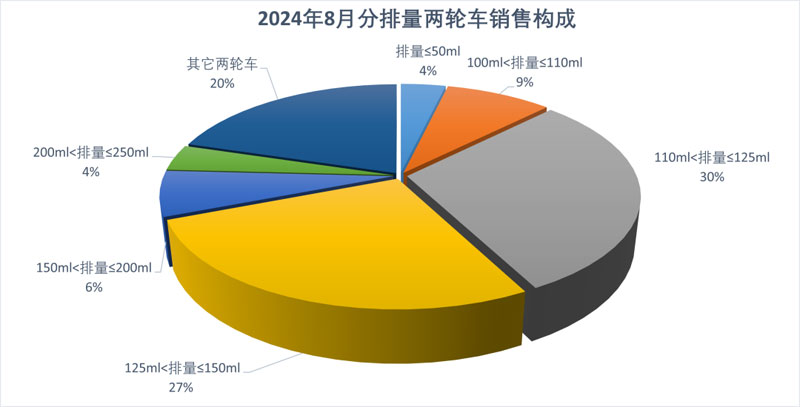 2024年8月份摩托车行业数据简析