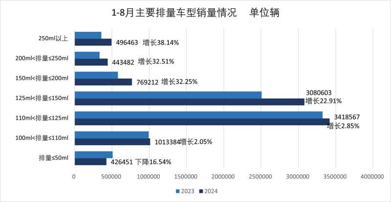 2024年8月份摩托车行业数据简析
