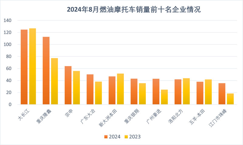 2024年8月份摩托车行业出口简析