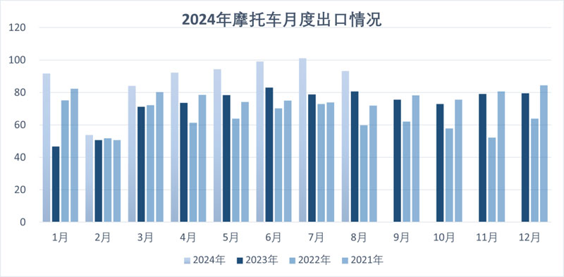 2024年8月份摩托车行业数据简析