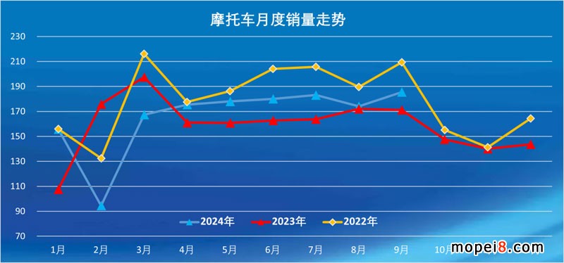 2024年9月份摩托车行业数据简析