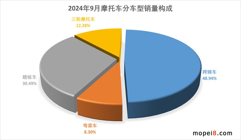 2024年9月份摩托车行业数据简析
