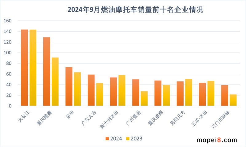 2024年9月份摩托车行业数据简析