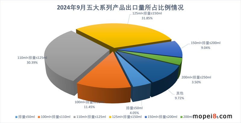 2024年9月份摩托车行业数据简析